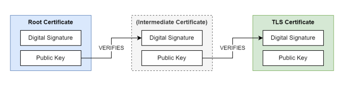 Certificate chain