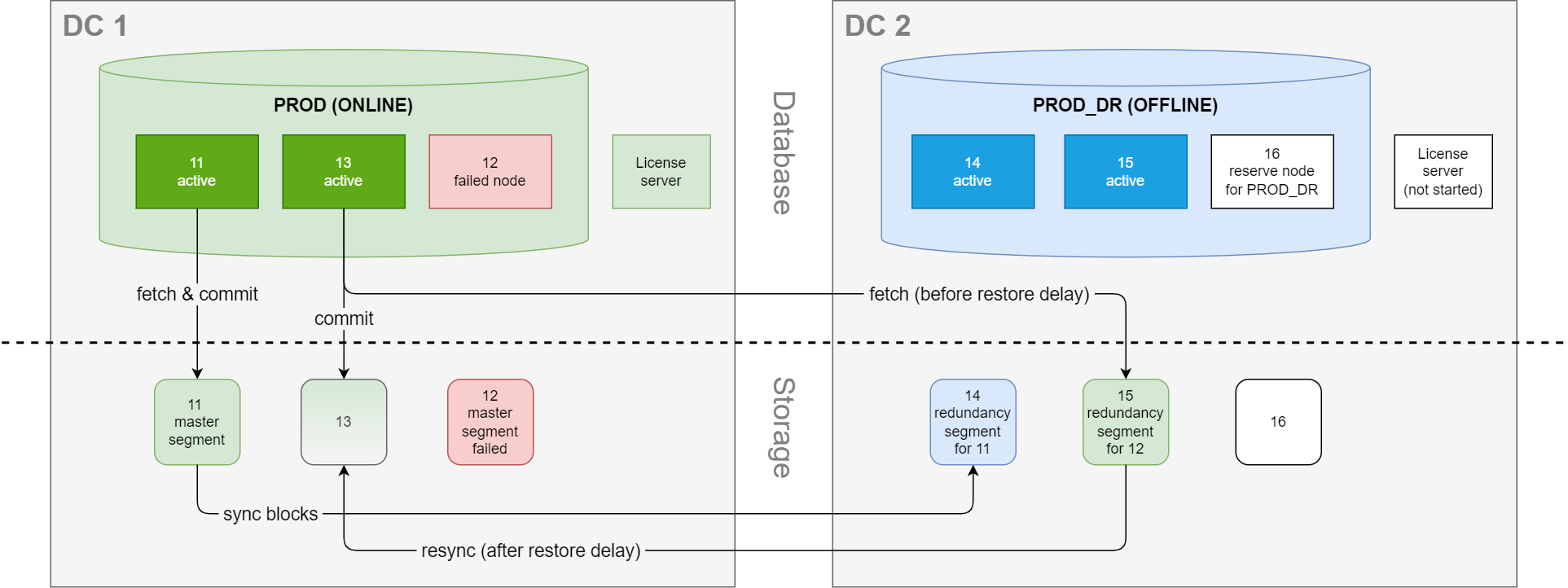 SDDC node failure