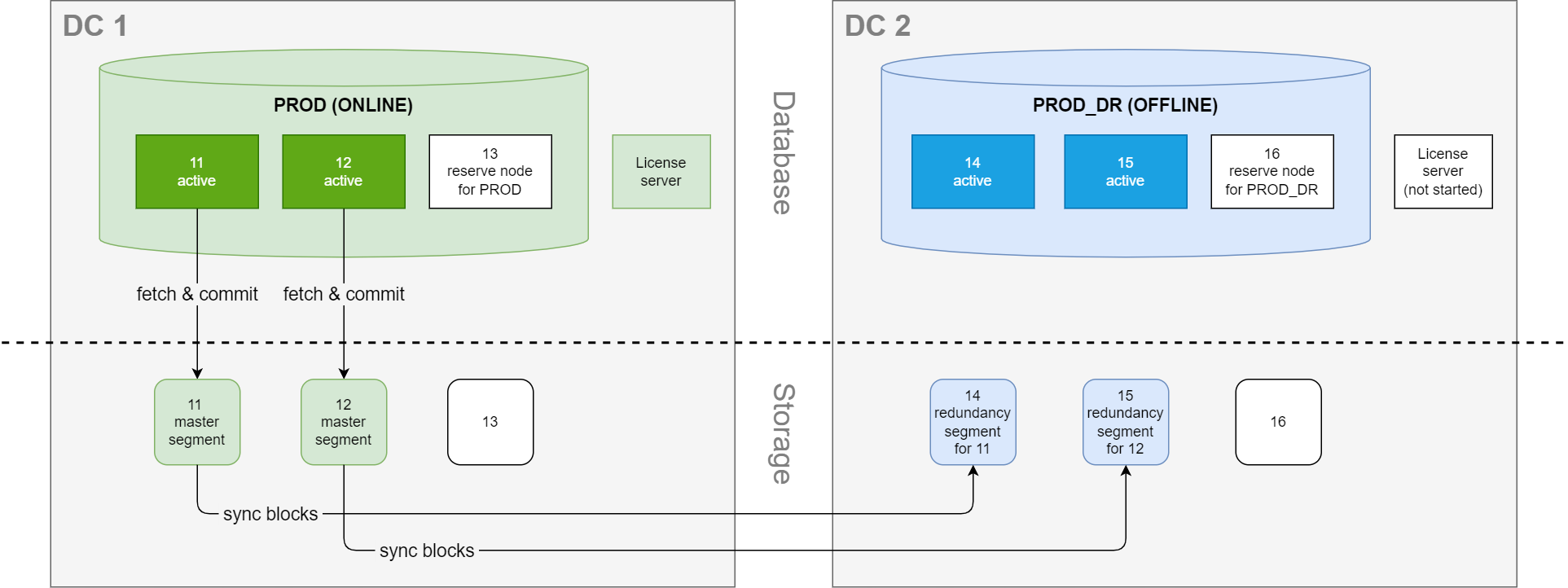SDDC normal operation