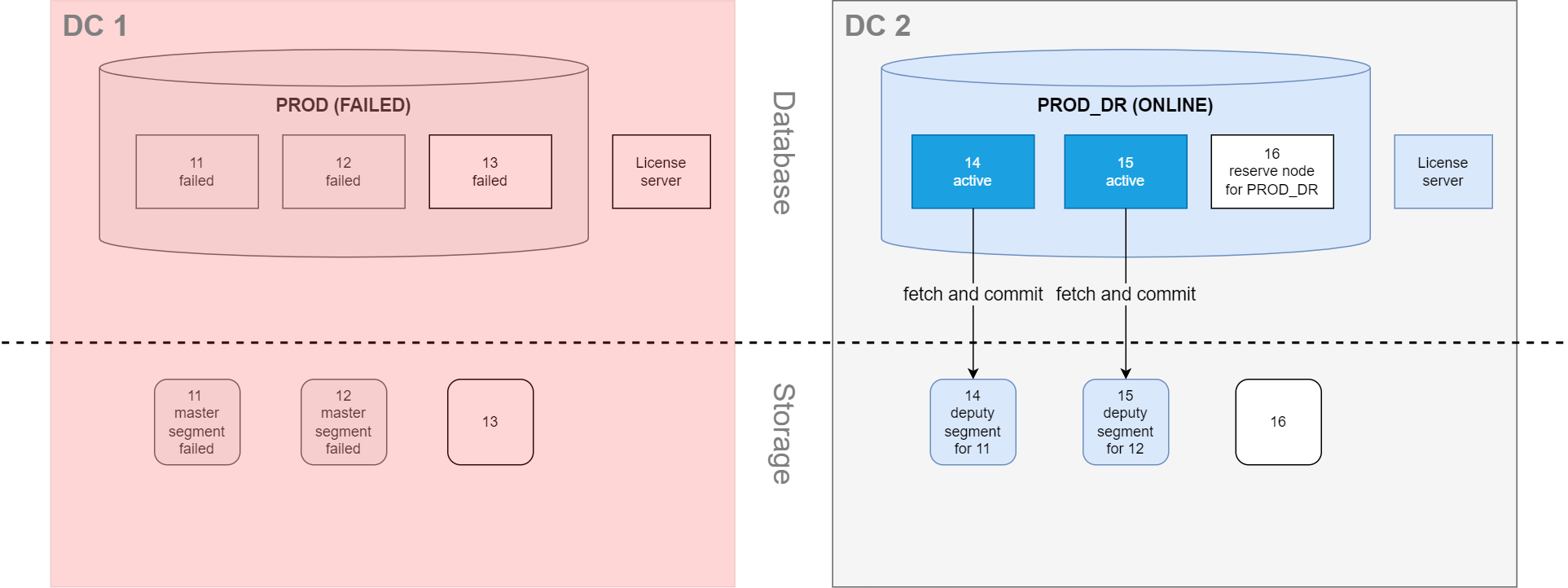 SDDC site failure