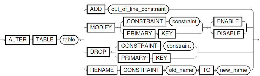 ALTER TABLE Constraints