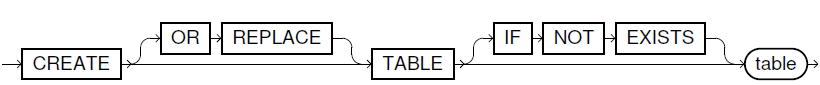 Create Table Statment