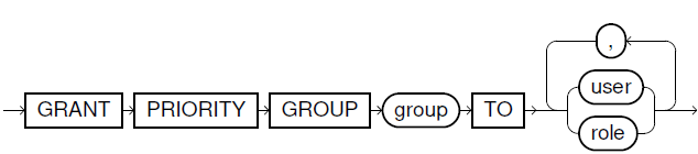 Grant Priority Group