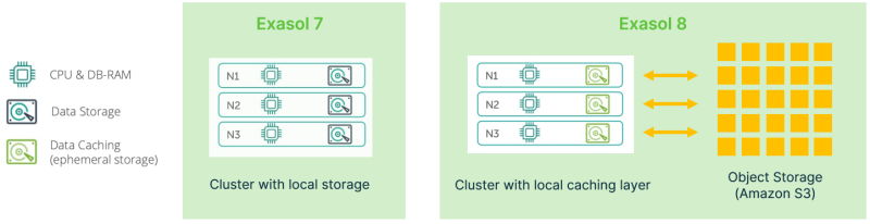 storage compute decoupling