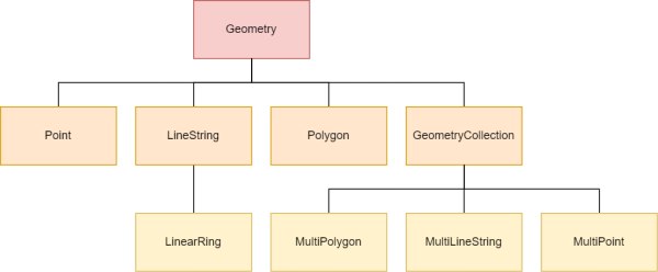 Geospatial Objects