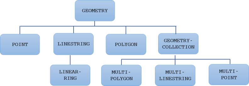 Geospatial Objects