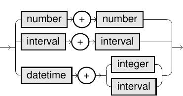 Add Arithmetic Operator