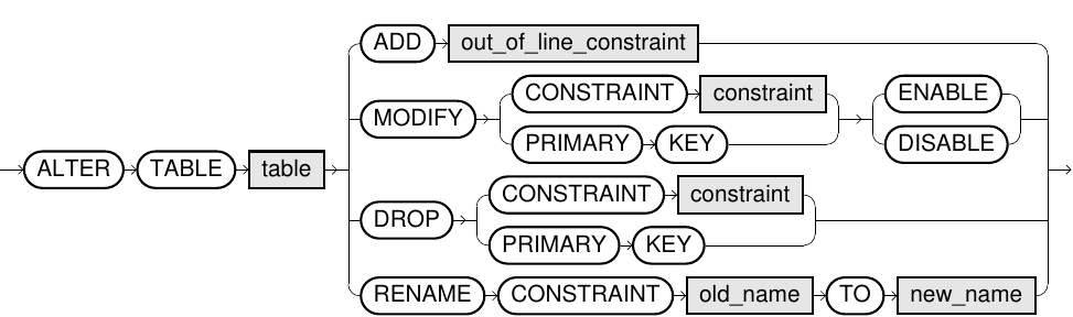 ALTER TABLE Constraints