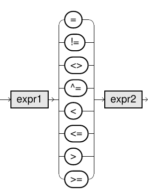 Comparison Predicates