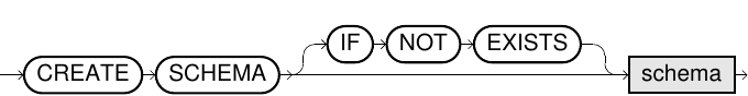 Create Schema Statement