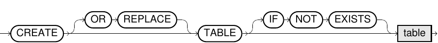 Create Table Statment