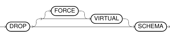 Drop Schema Statement