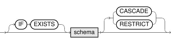 Drop Schema Statement