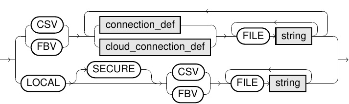 File Destination