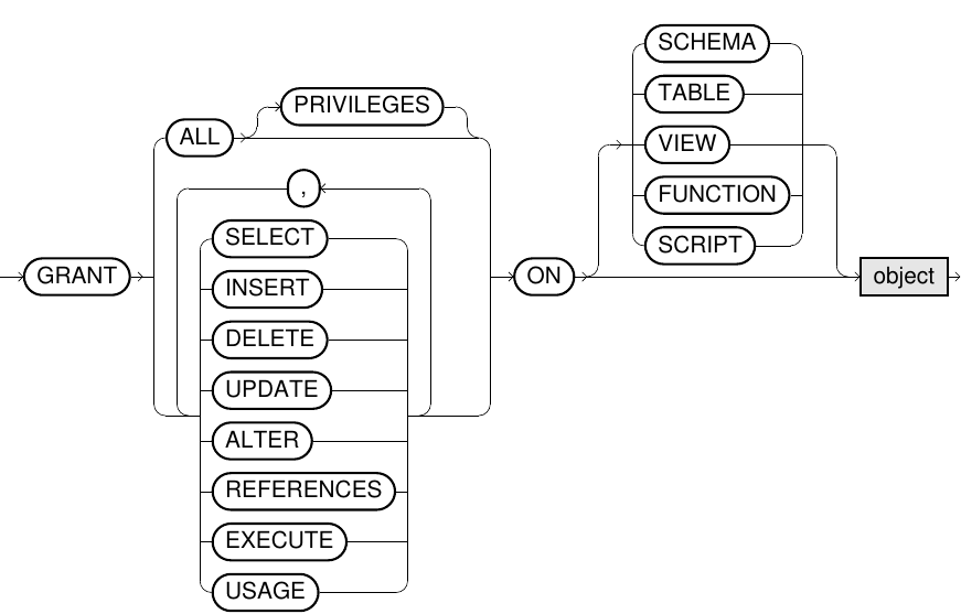 Grant Object Privileges