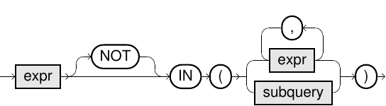 NOT IN Predicate