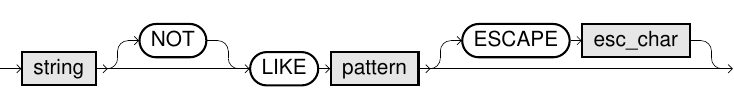 NOT LIKE PREDICATE