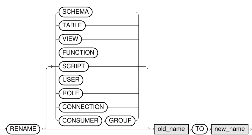 Rename Object Statement