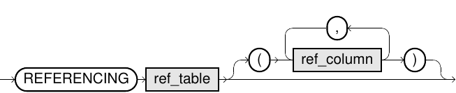 Selec Invalid Foreign Key