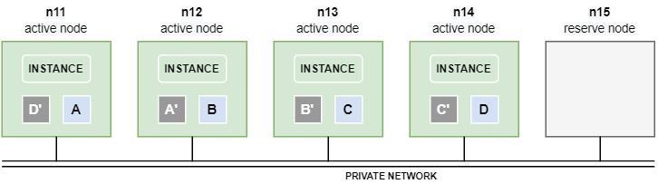 fail safety on-premises