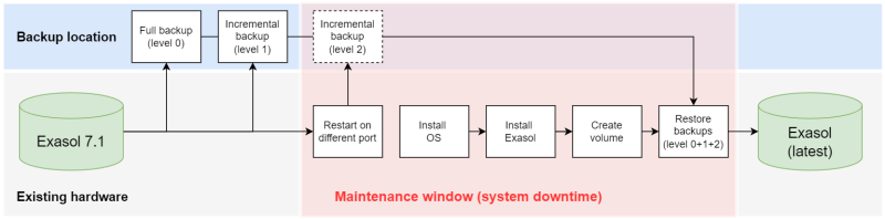 migration workflow