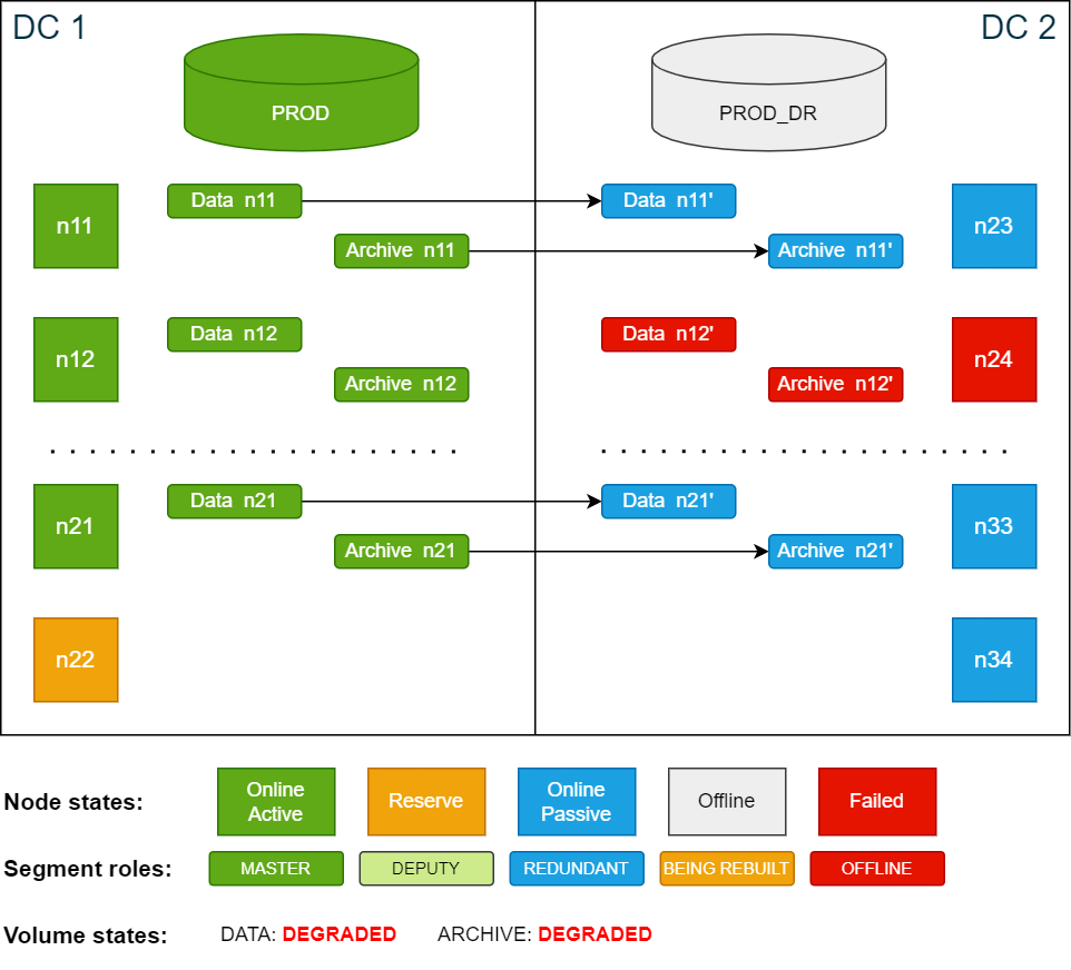 Passive node failure