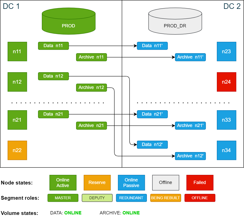 Cluster state after segments are restored