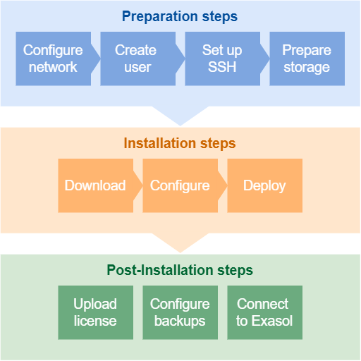 installation workflow