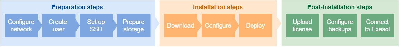 installation workflow