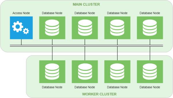 clusters with access node
