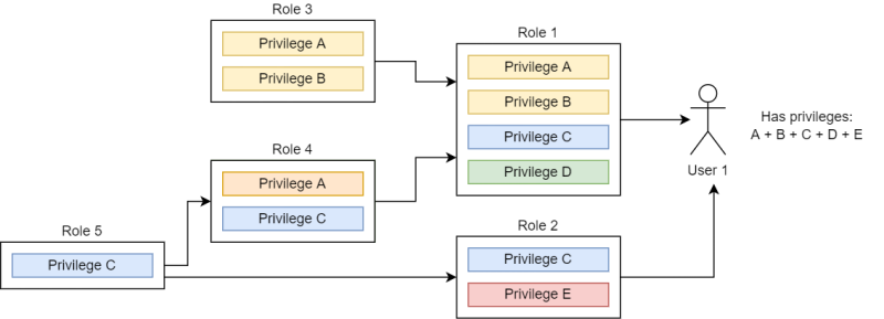 privilege inheritance