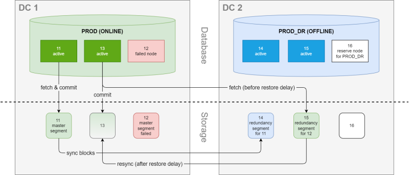 node failure