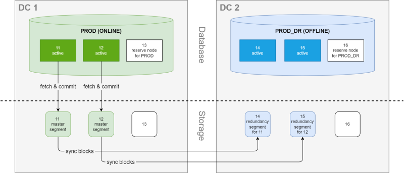 SDDC normal operation