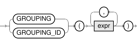 Grouping ID