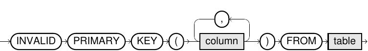 Select invalid primary key