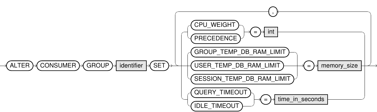 ALTER CONSUMER GROUP syntax diagram