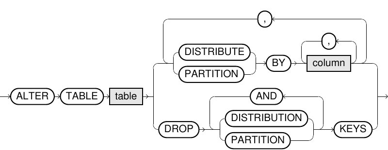 ALTER TABLE Distribution Partition