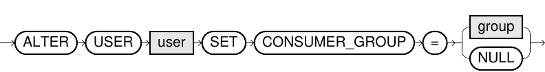 ALTER USER SET CONSUMER GROUP syntax diagram