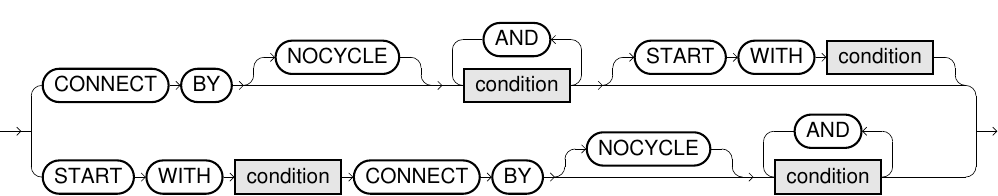 Connect By Clause