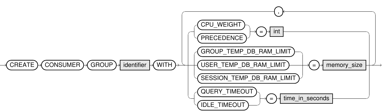 CREATE CONSUMER GROUP syntax diagram