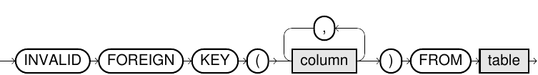 Selec Invalid Foreign Key